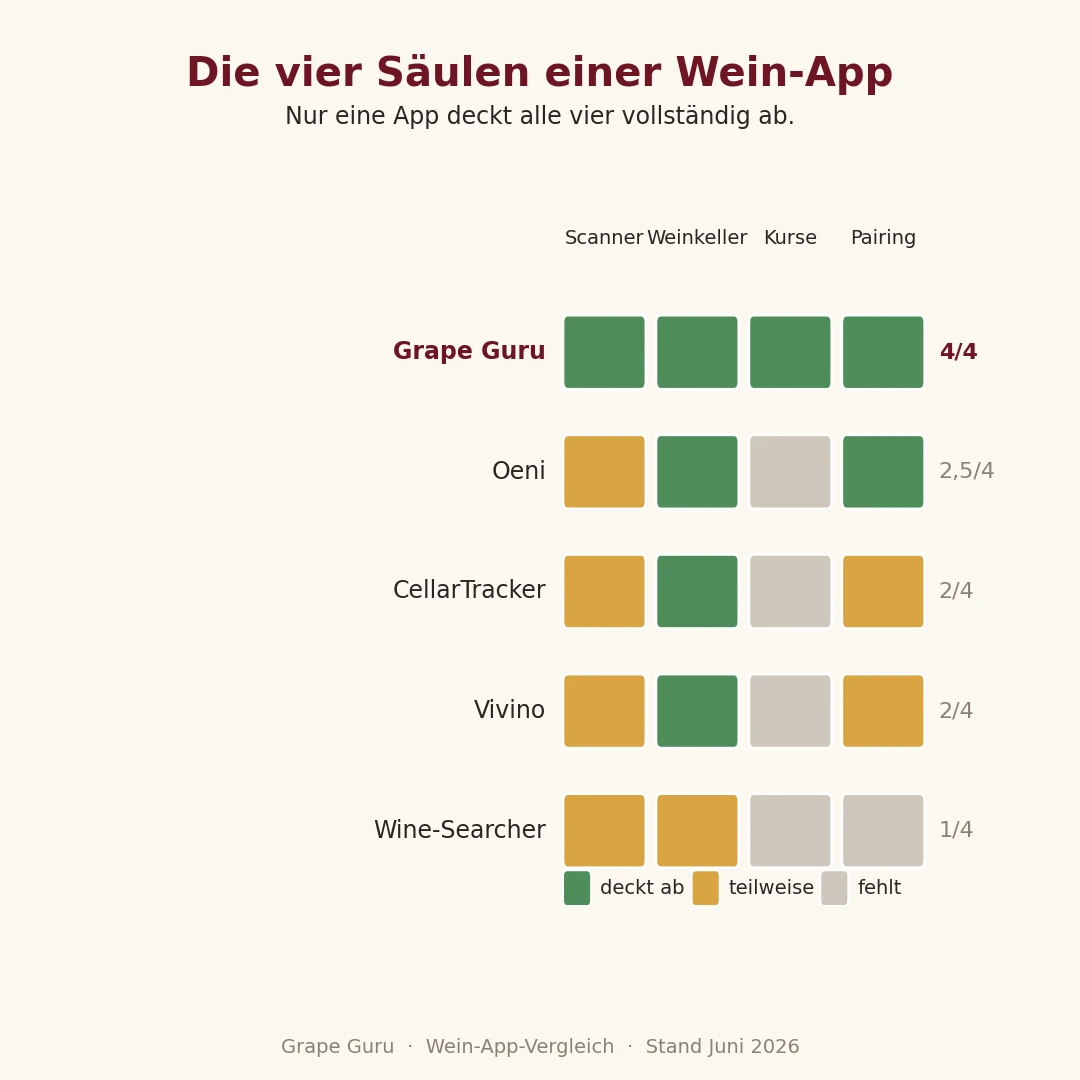 Vergleichsgrafik: Die vier Säulen einer Wein-App – nur Grape Guru deckt Scanner, Weinkeller, Kurse und Food Pairing vollständig ab.
