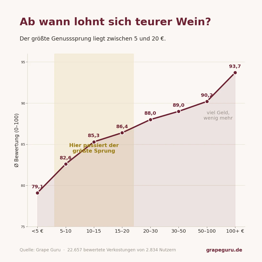 Diagramm: Durchschnittliche Weinbewertung nach Preisklasse – der größte Sprung liegt zwischen 5 und 20 Euro.